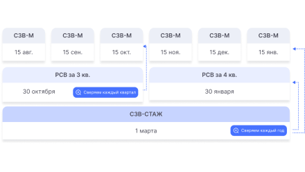 Что и как сверяет СБИС